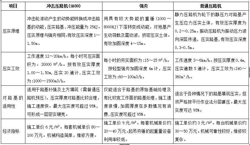 沖擊壓路機(jī)與強(qiáng)夯、普通壓路機(jī)的路基適用性、經(jīng)濟(jì)指標(biāo)的對比